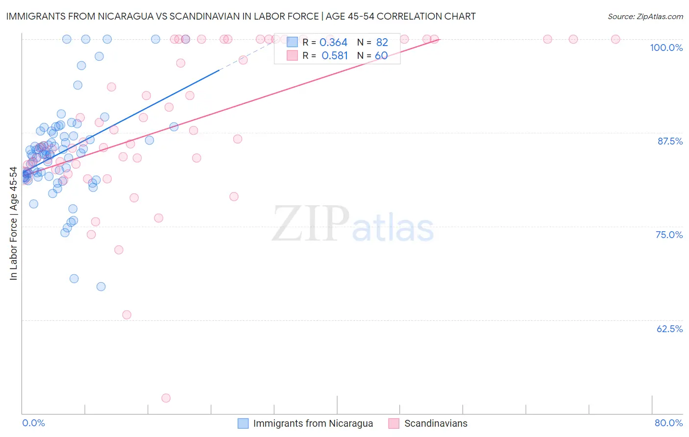 Immigrants from Nicaragua vs Scandinavian In Labor Force | Age 45-54