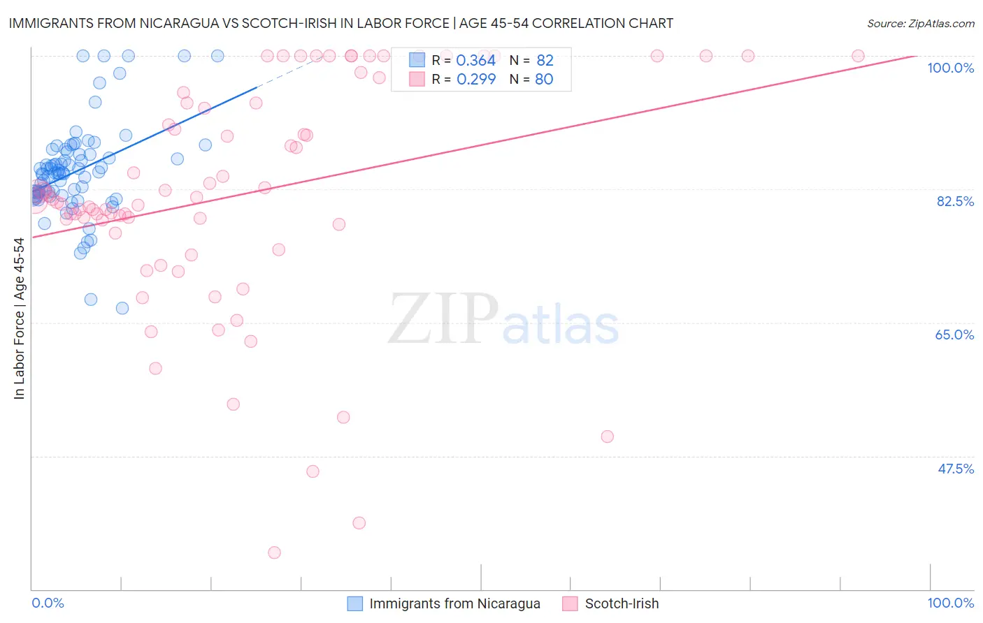 Immigrants from Nicaragua vs Scotch-Irish In Labor Force | Age 45-54