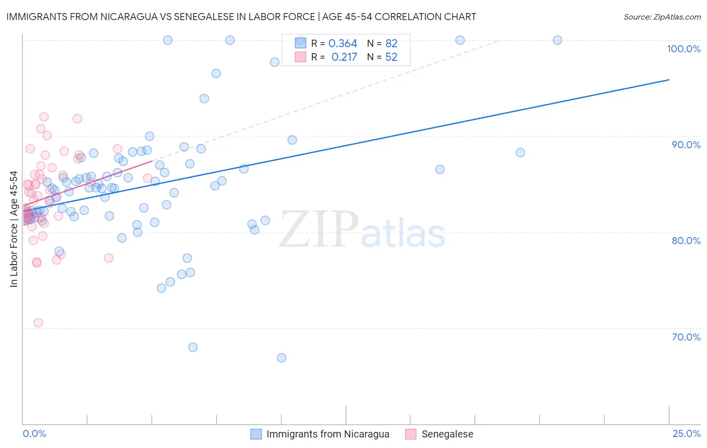 Immigrants from Nicaragua vs Senegalese In Labor Force | Age 45-54