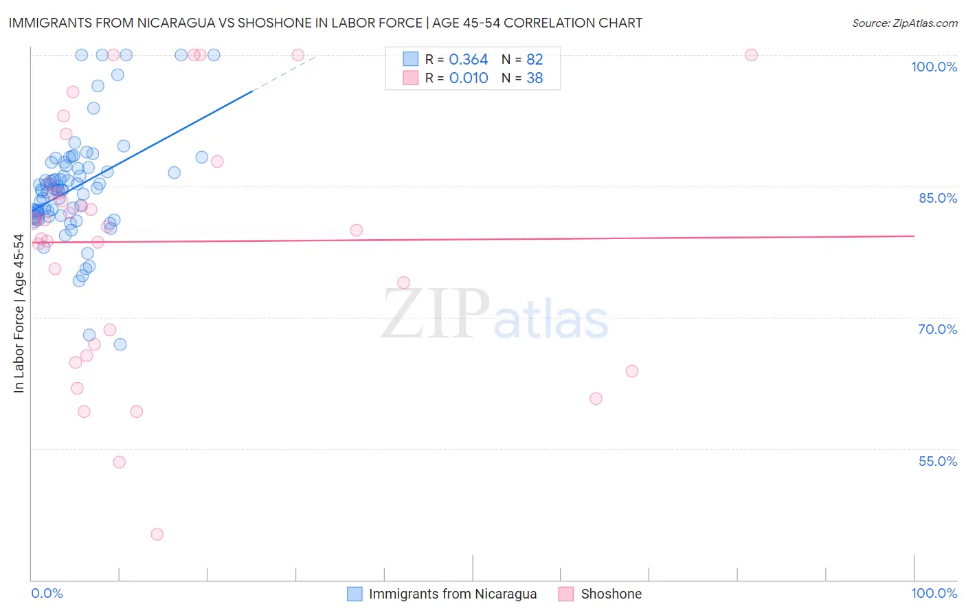 Immigrants from Nicaragua vs Shoshone In Labor Force | Age 45-54