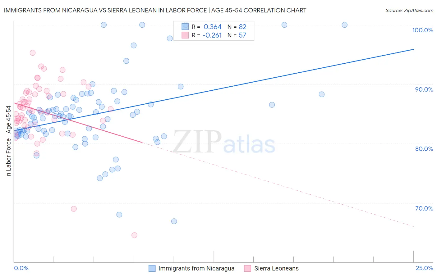 Immigrants from Nicaragua vs Sierra Leonean In Labor Force | Age 45-54