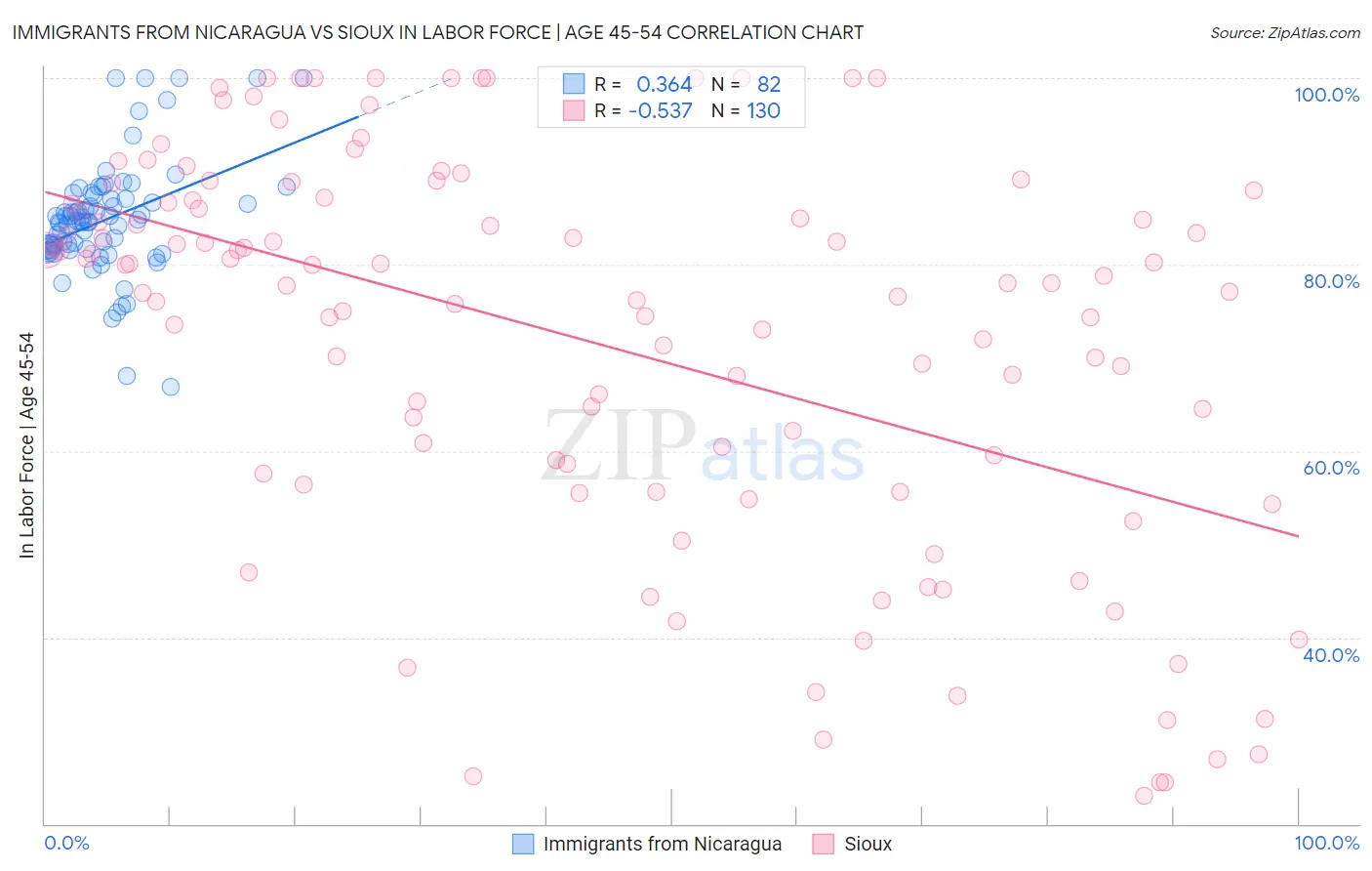 Immigrants from Nicaragua vs Sioux In Labor Force | Age 45-54