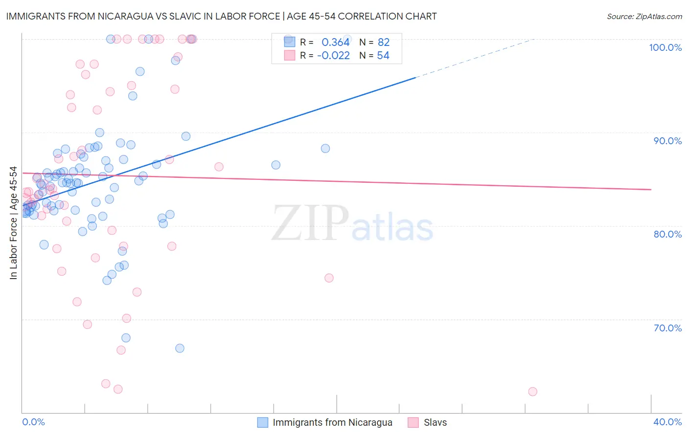 Immigrants from Nicaragua vs Slavic In Labor Force | Age 45-54