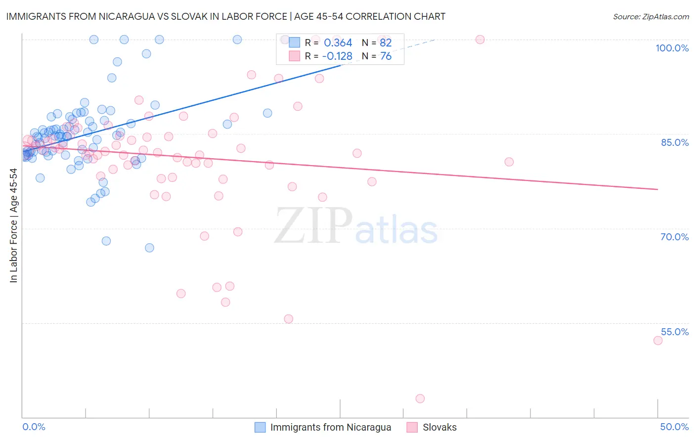 Immigrants from Nicaragua vs Slovak In Labor Force | Age 45-54