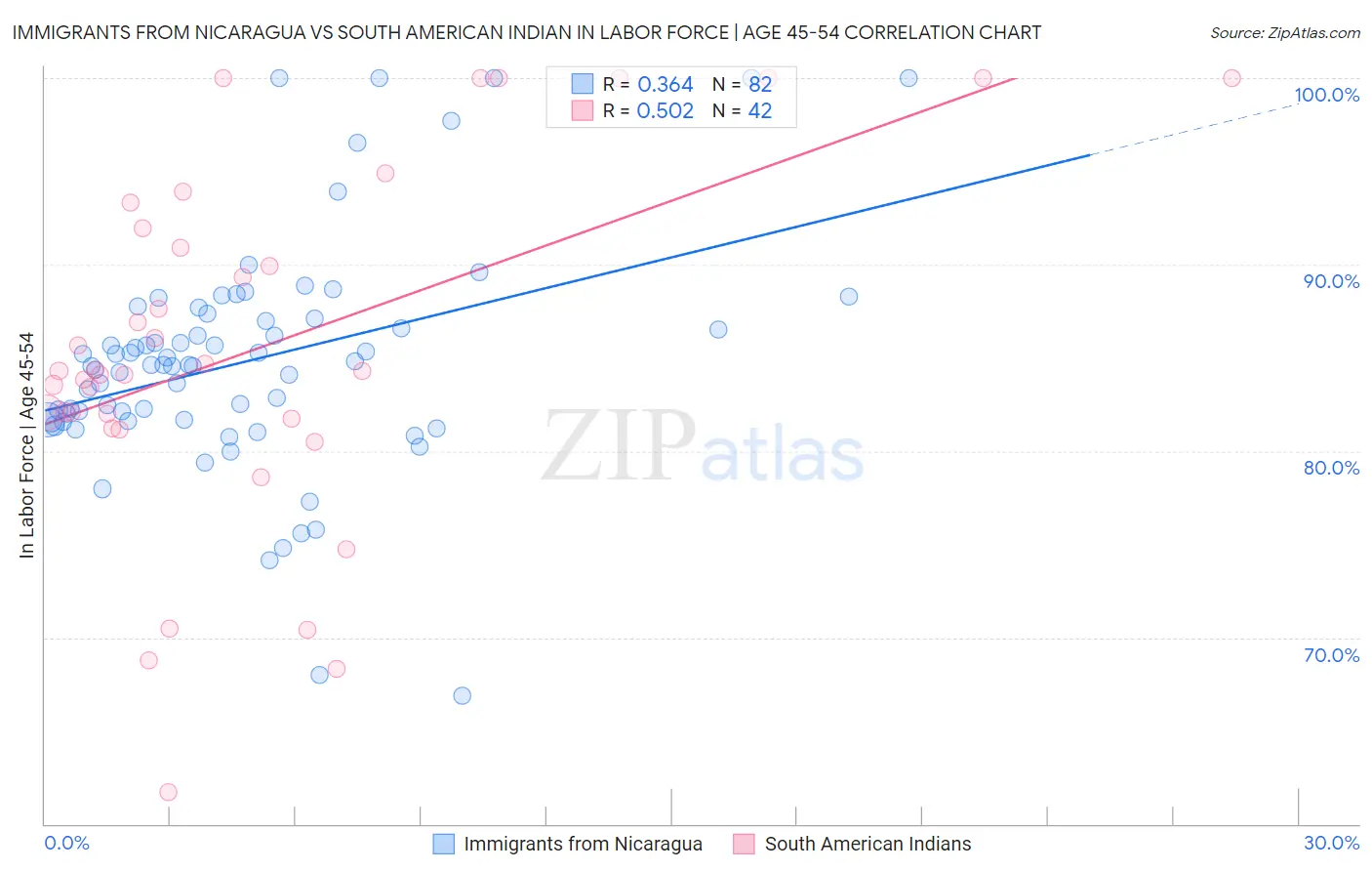 Immigrants from Nicaragua vs South American Indian In Labor Force | Age 45-54