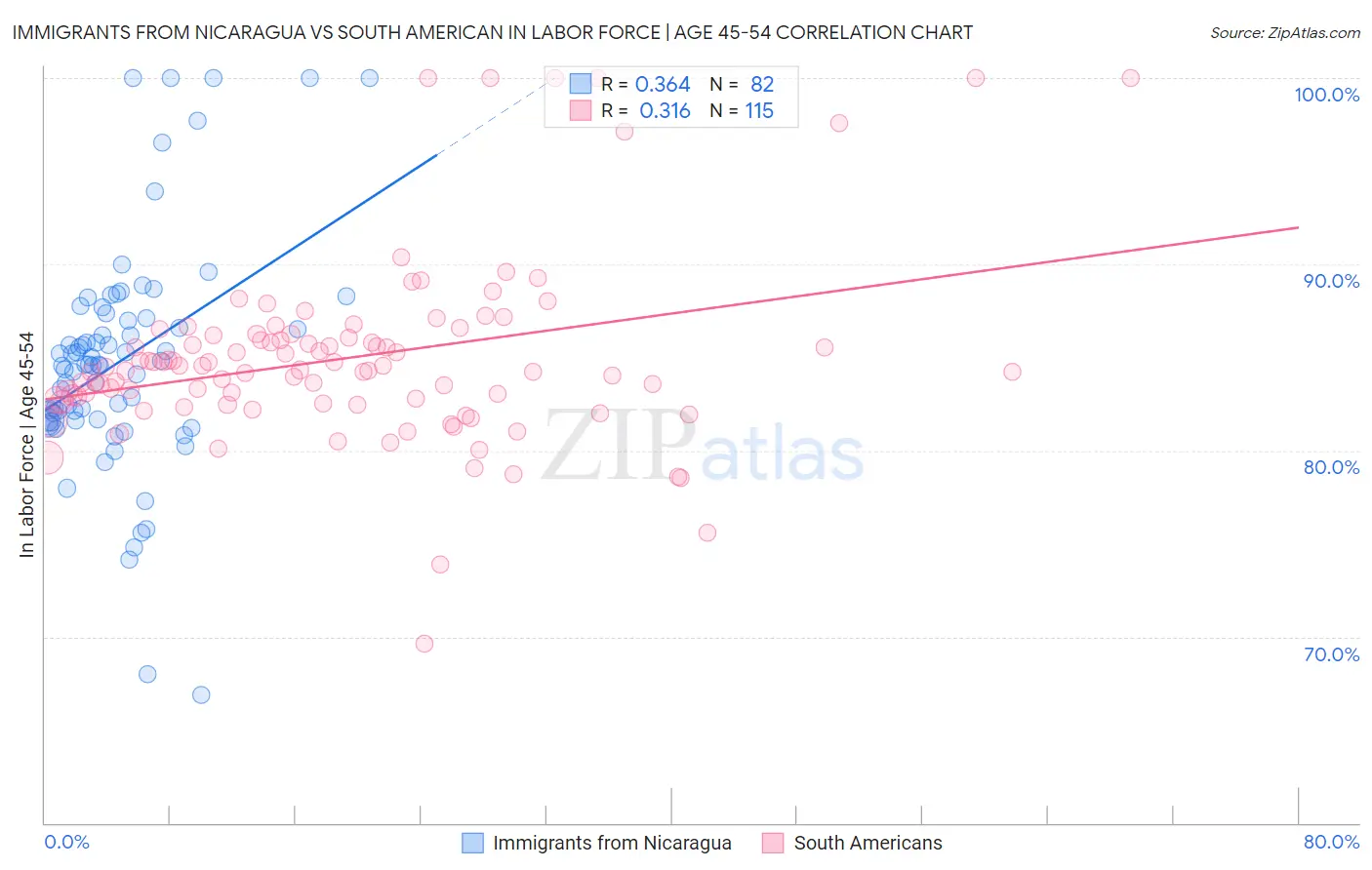 Immigrants from Nicaragua vs South American In Labor Force | Age 45-54