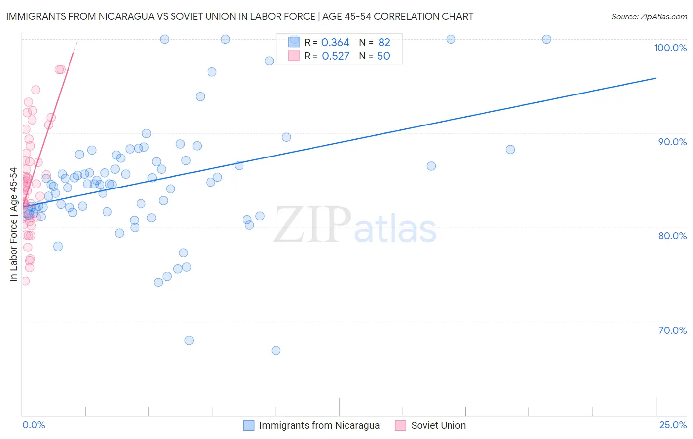 Immigrants from Nicaragua vs Soviet Union In Labor Force | Age 45-54