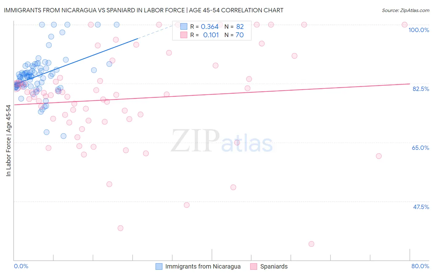 Immigrants from Nicaragua vs Spaniard In Labor Force | Age 45-54