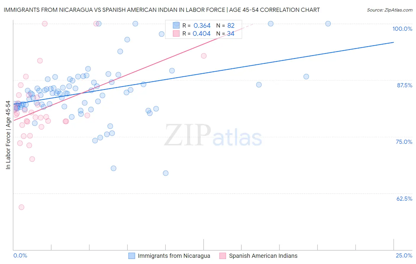 Immigrants from Nicaragua vs Spanish American Indian In Labor Force | Age 45-54