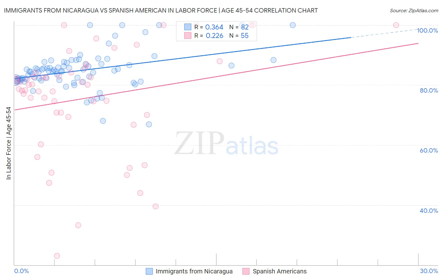 Immigrants from Nicaragua vs Spanish American In Labor Force | Age 45-54