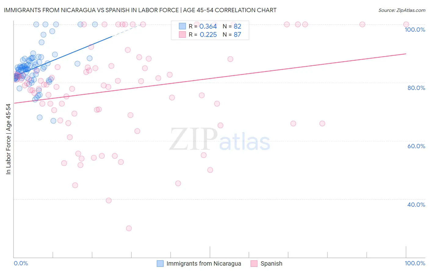 Immigrants from Nicaragua vs Spanish In Labor Force | Age 45-54