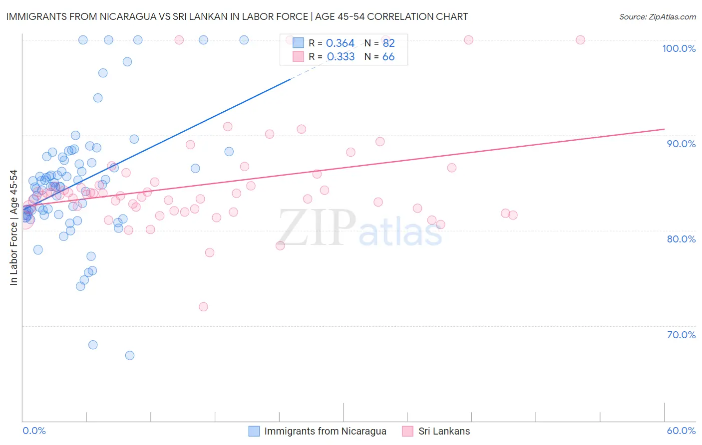 Immigrants from Nicaragua vs Sri Lankan In Labor Force | Age 45-54