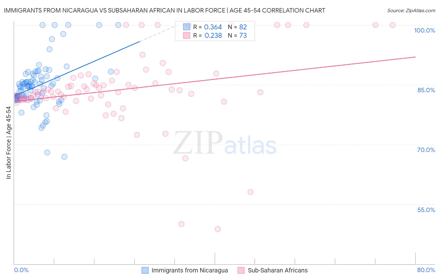 Immigrants from Nicaragua vs Subsaharan African In Labor Force | Age 45-54