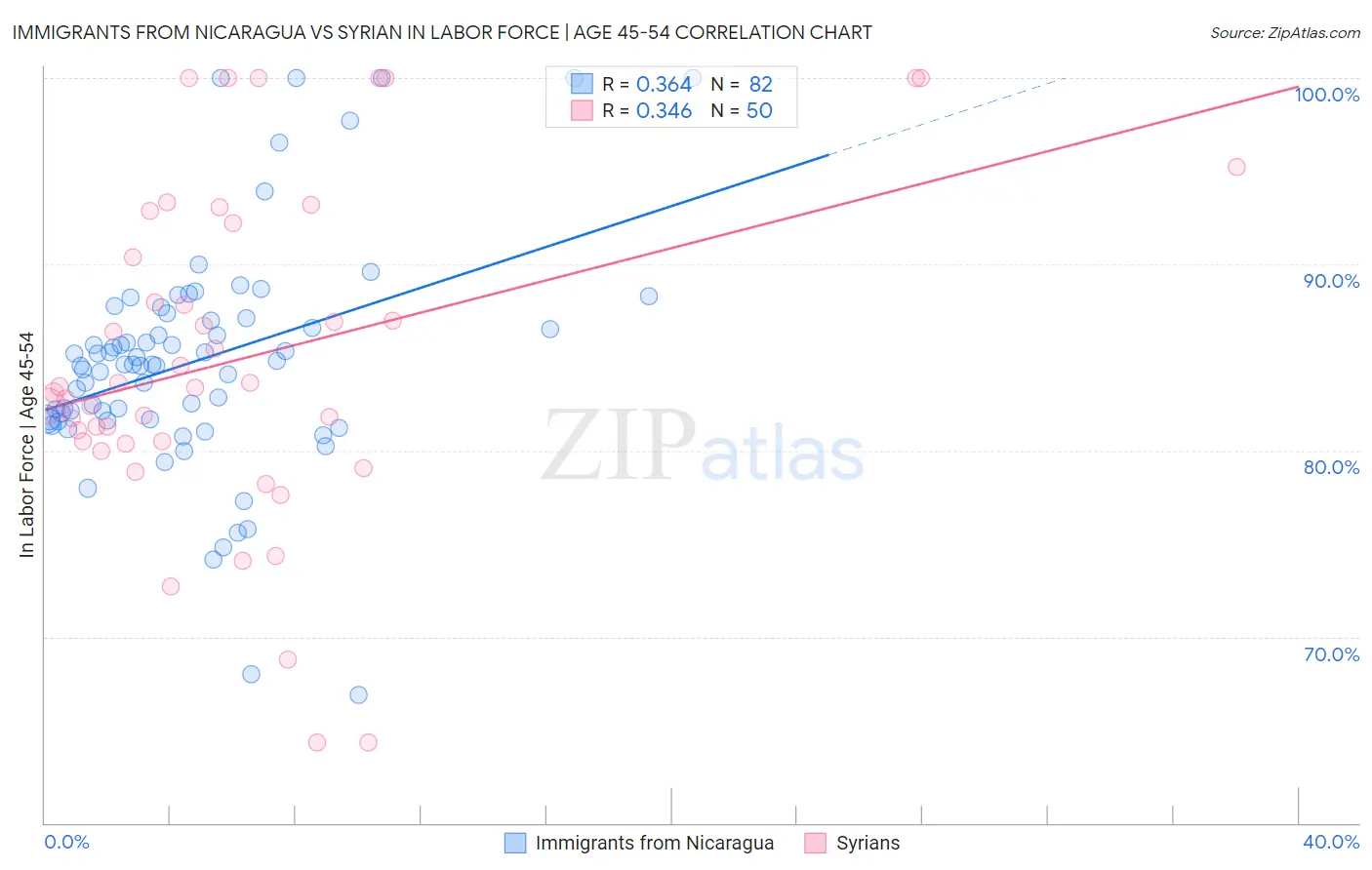 Immigrants from Nicaragua vs Syrian In Labor Force | Age 45-54