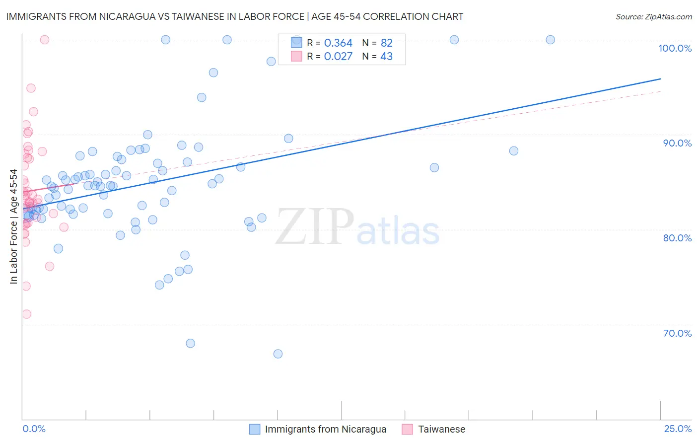 Immigrants from Nicaragua vs Taiwanese In Labor Force | Age 45-54