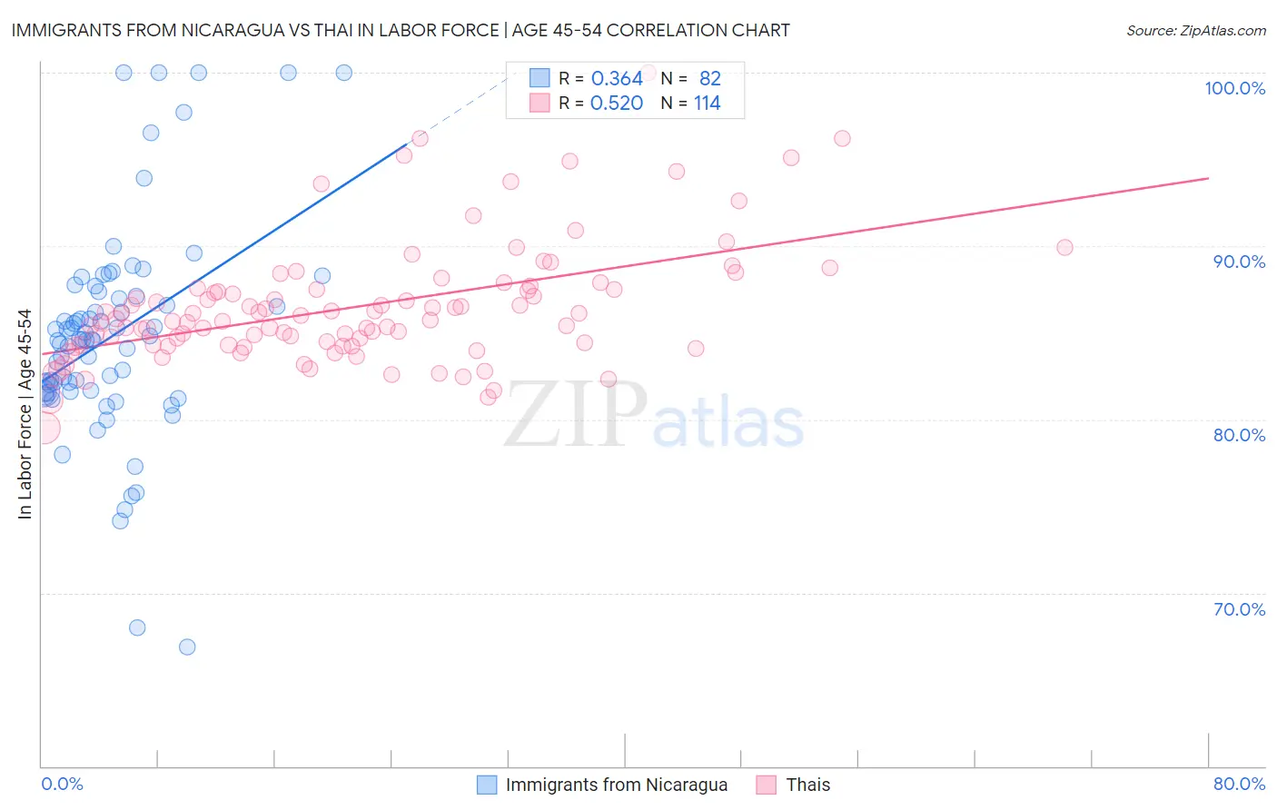 Immigrants from Nicaragua vs Thai In Labor Force | Age 45-54