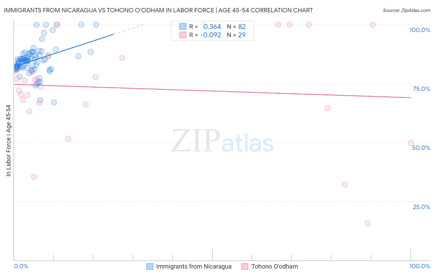 Immigrants from Nicaragua vs Tohono O'odham In Labor Force | Age 45-54