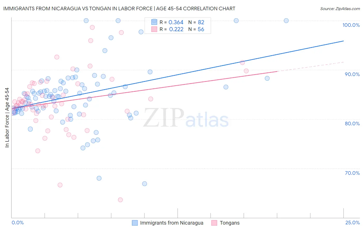 Immigrants from Nicaragua vs Tongan In Labor Force | Age 45-54