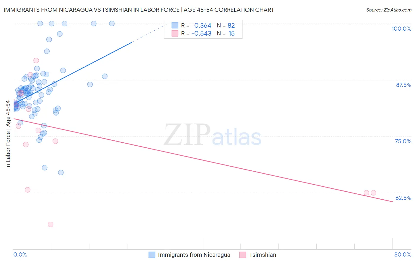 Immigrants from Nicaragua vs Tsimshian In Labor Force | Age 45-54