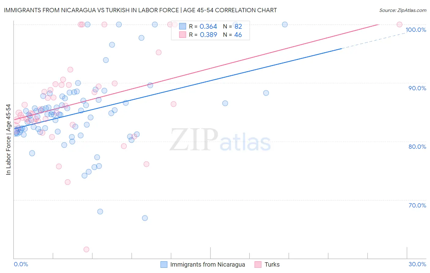 Immigrants from Nicaragua vs Turkish In Labor Force | Age 45-54
