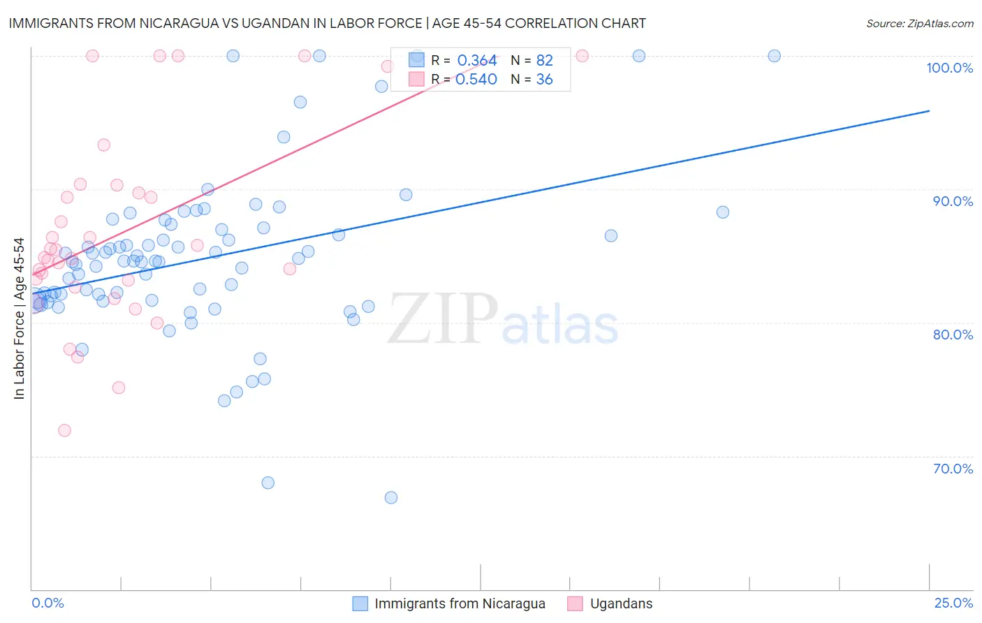 Immigrants from Nicaragua vs Ugandan In Labor Force | Age 45-54