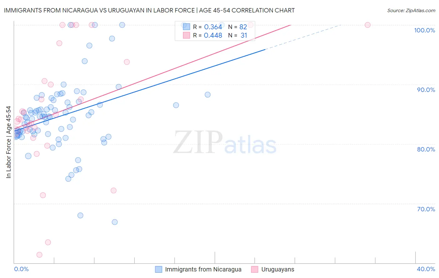 Immigrants from Nicaragua vs Uruguayan In Labor Force | Age 45-54