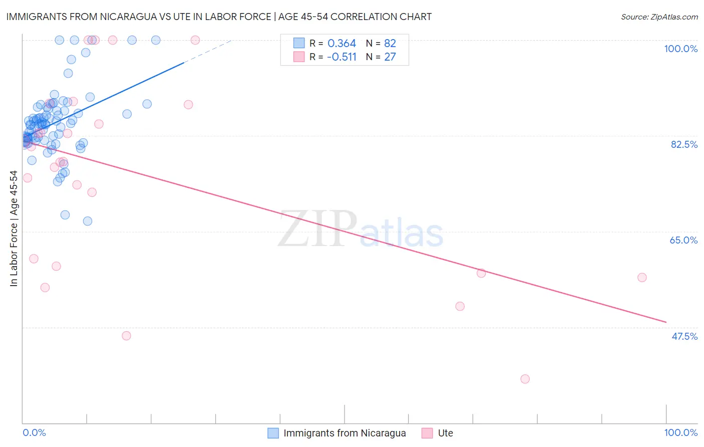 Immigrants from Nicaragua vs Ute In Labor Force | Age 45-54