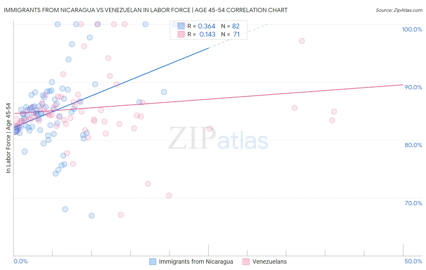 Immigrants from Nicaragua vs Venezuelan In Labor Force | Age 45-54