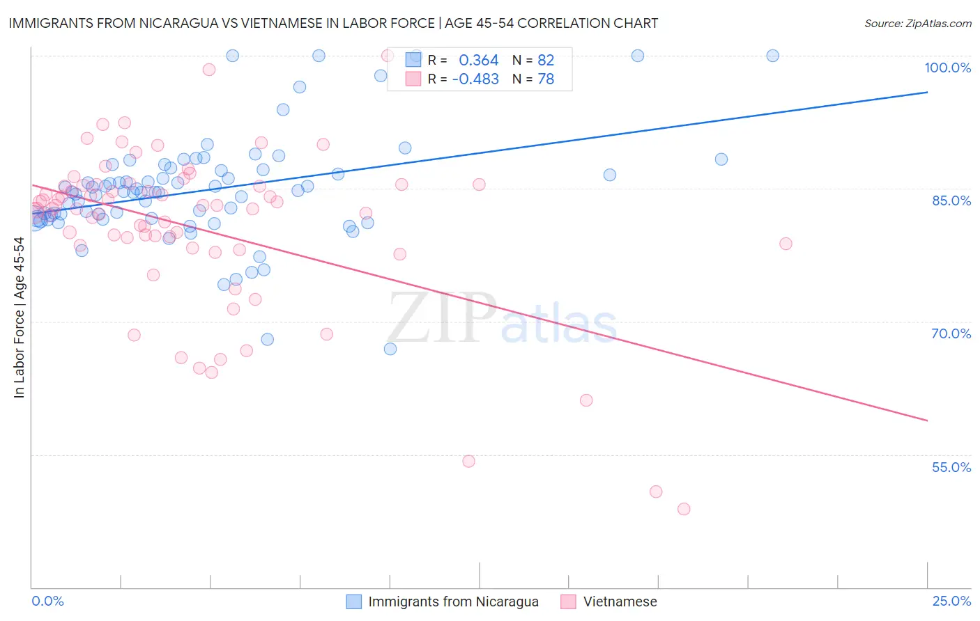 Immigrants from Nicaragua vs Vietnamese In Labor Force | Age 45-54