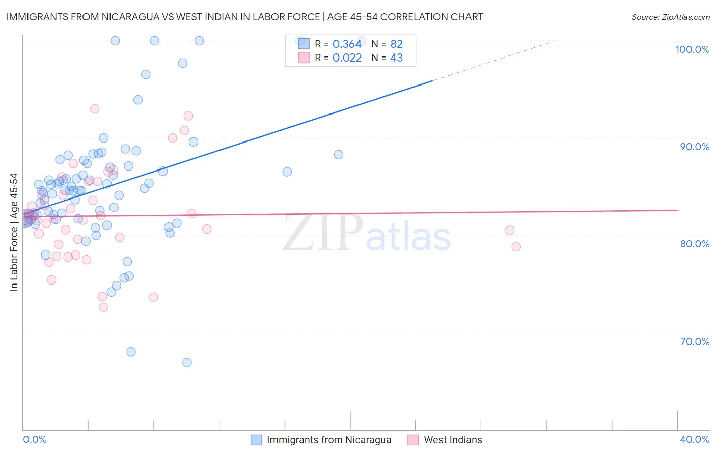 Immigrants from Nicaragua vs West Indian In Labor Force | Age 45-54
