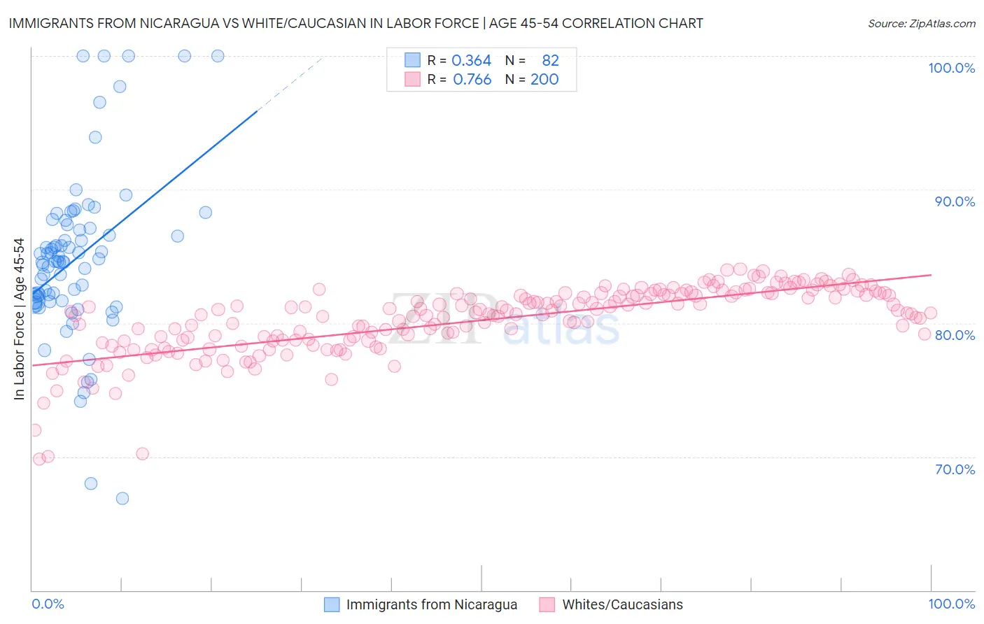 Immigrants from Nicaragua vs White/Caucasian In Labor Force | Age 45-54