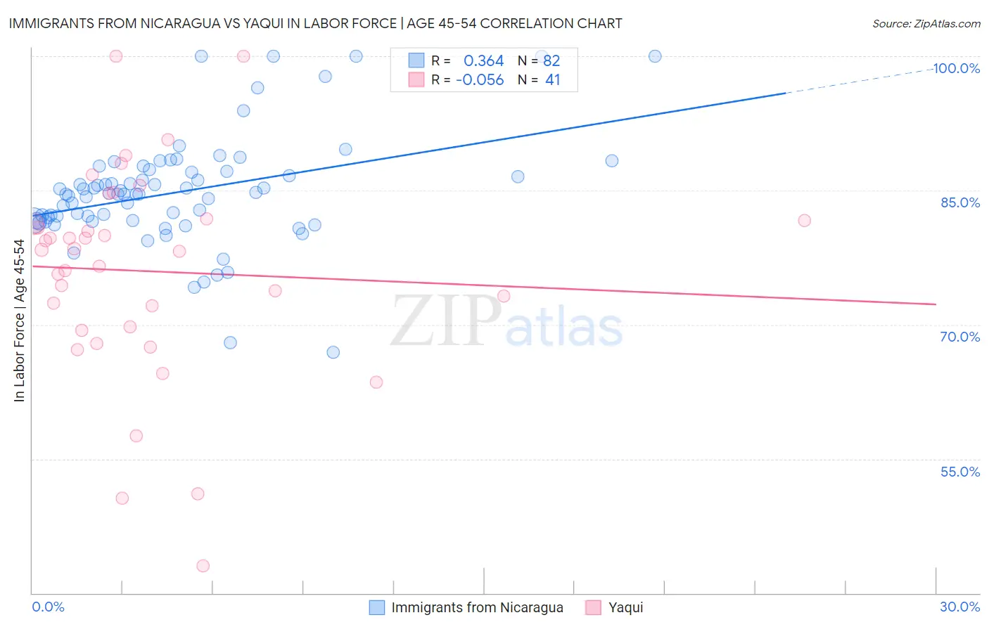 Immigrants from Nicaragua vs Yaqui In Labor Force | Age 45-54