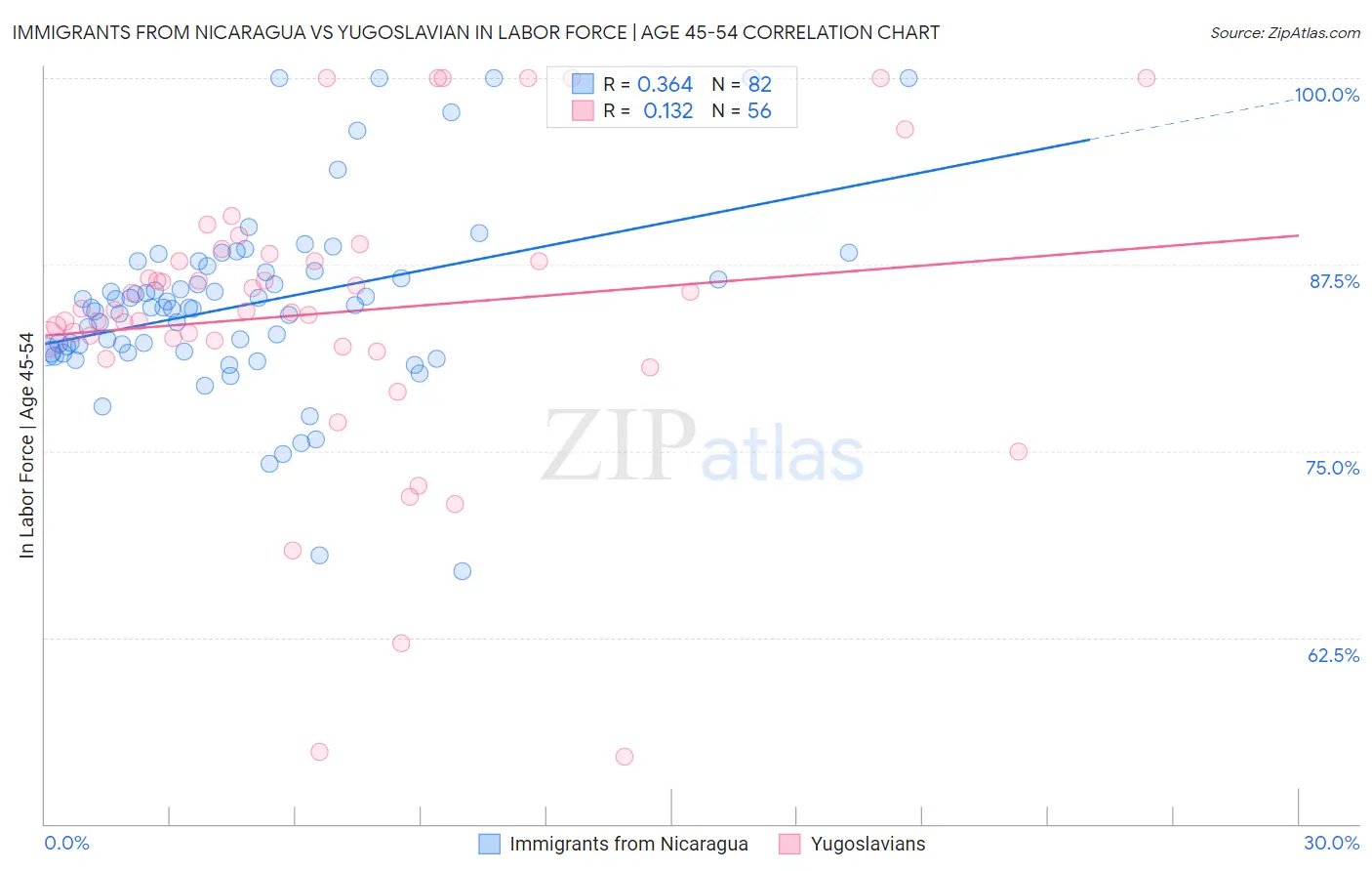 Immigrants from Nicaragua vs Yugoslavian In Labor Force | Age 45-54