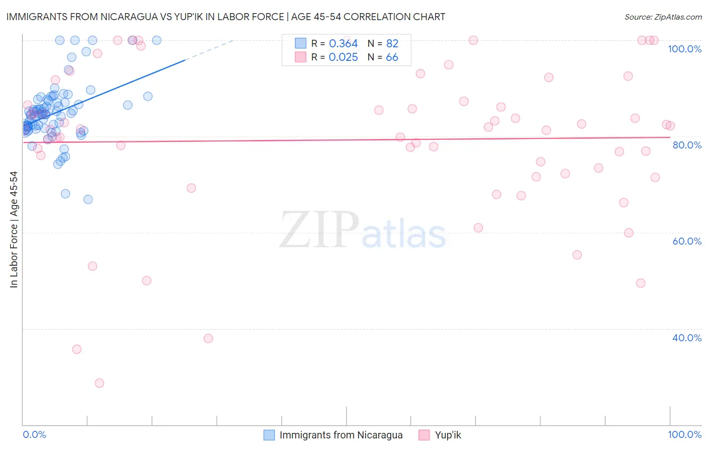 Immigrants from Nicaragua vs Yup'ik In Labor Force | Age 45-54