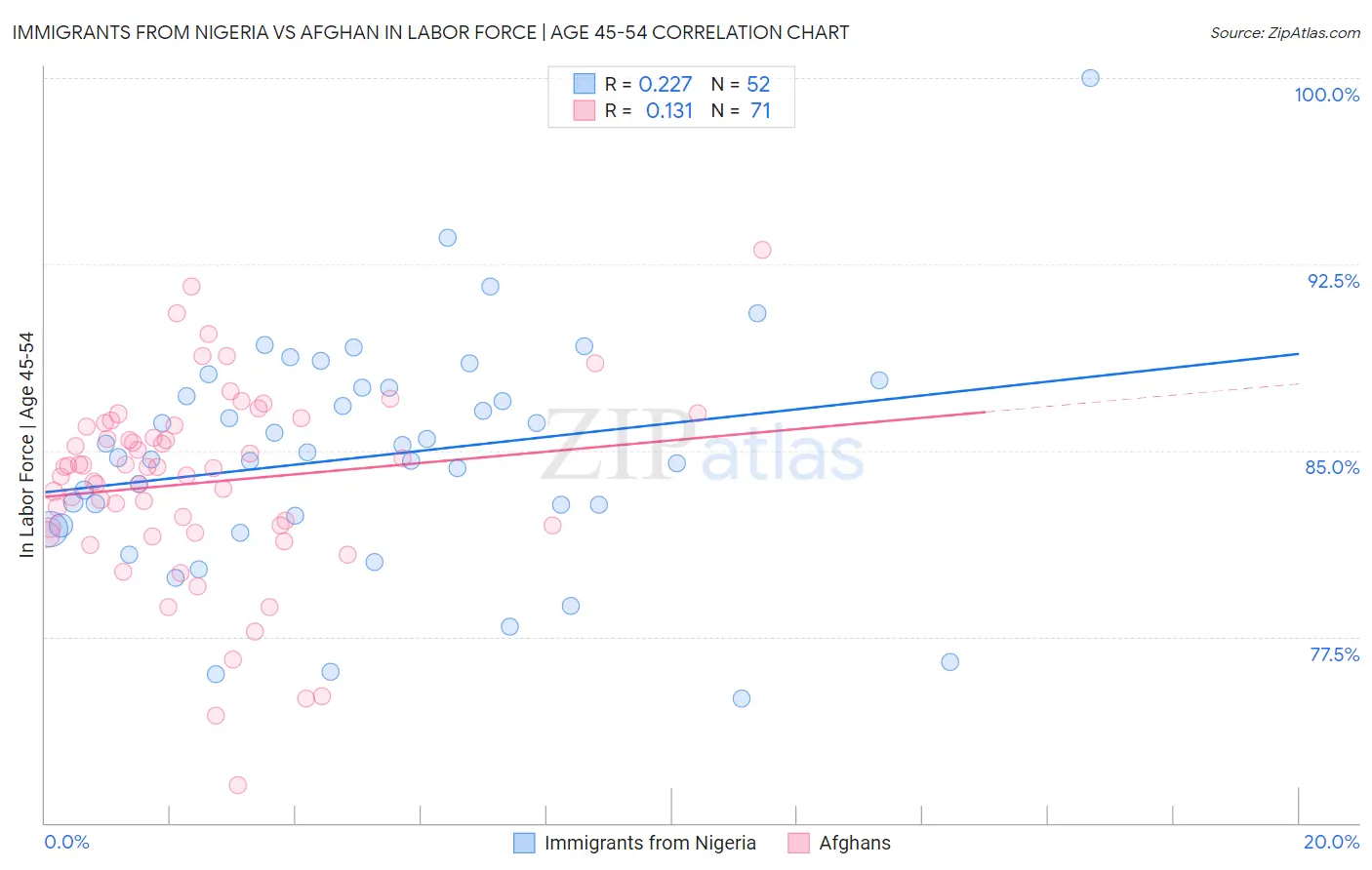 Immigrants from Nigeria vs Afghan In Labor Force | Age 45-54