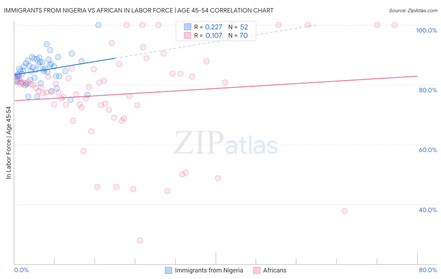 Immigrants from Nigeria vs African In Labor Force | Age 45-54