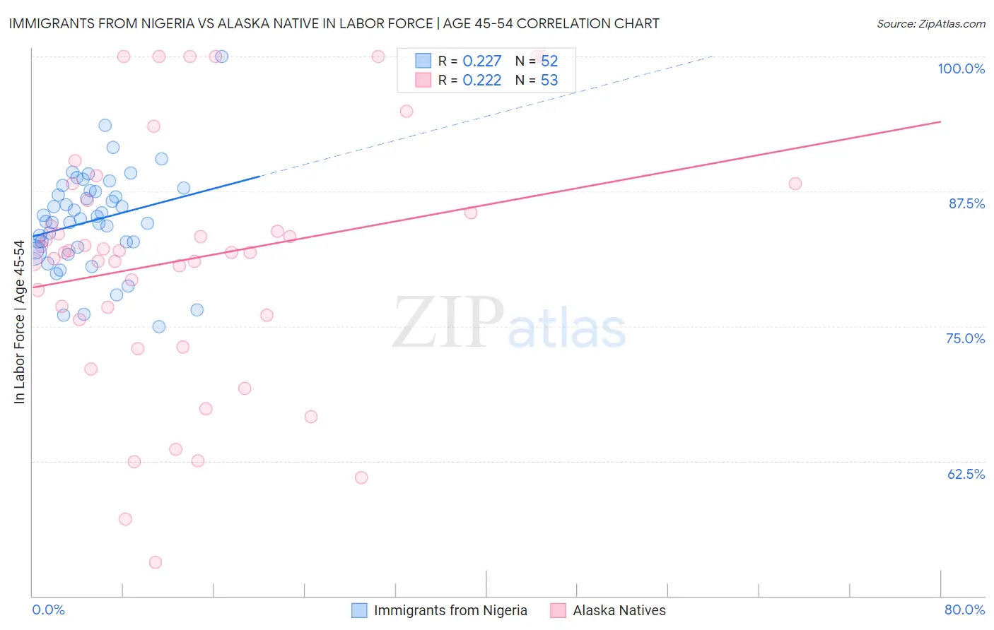 Immigrants from Nigeria vs Alaska Native In Labor Force | Age 45-54