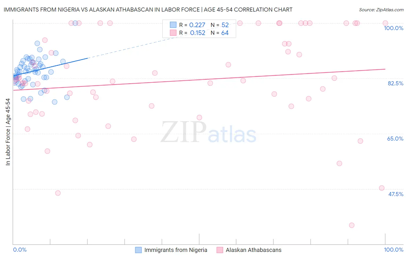 Immigrants from Nigeria vs Alaskan Athabascan In Labor Force | Age 45-54