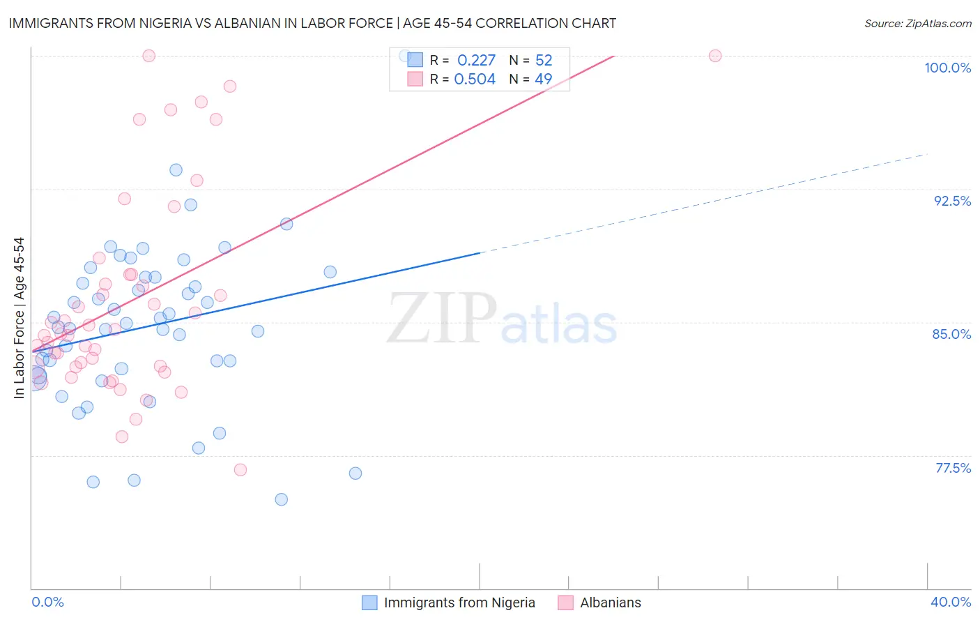 Immigrants from Nigeria vs Albanian In Labor Force | Age 45-54