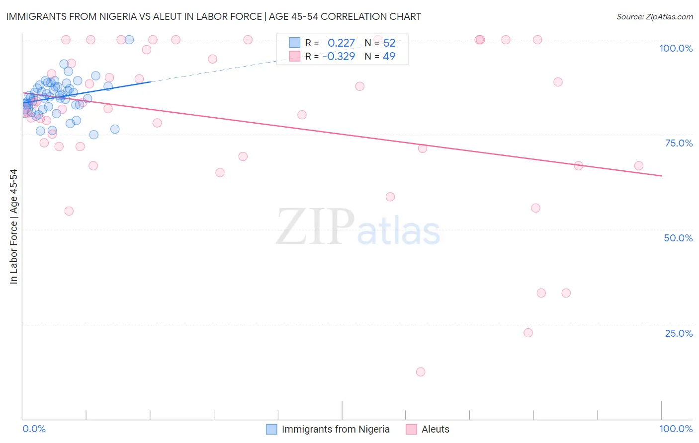 Immigrants from Nigeria vs Aleut In Labor Force | Age 45-54