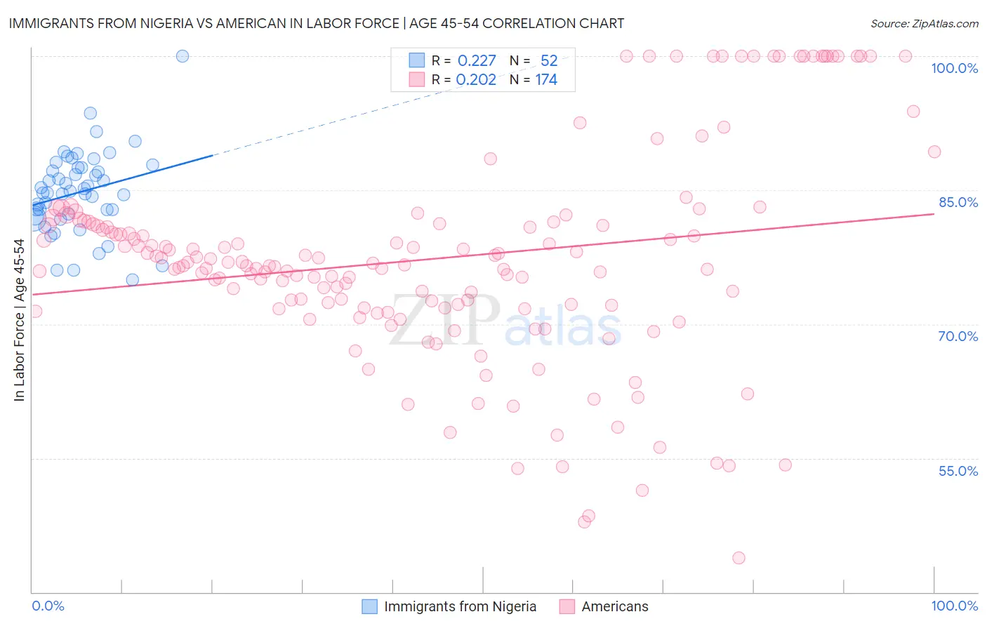 Immigrants from Nigeria vs American In Labor Force | Age 45-54