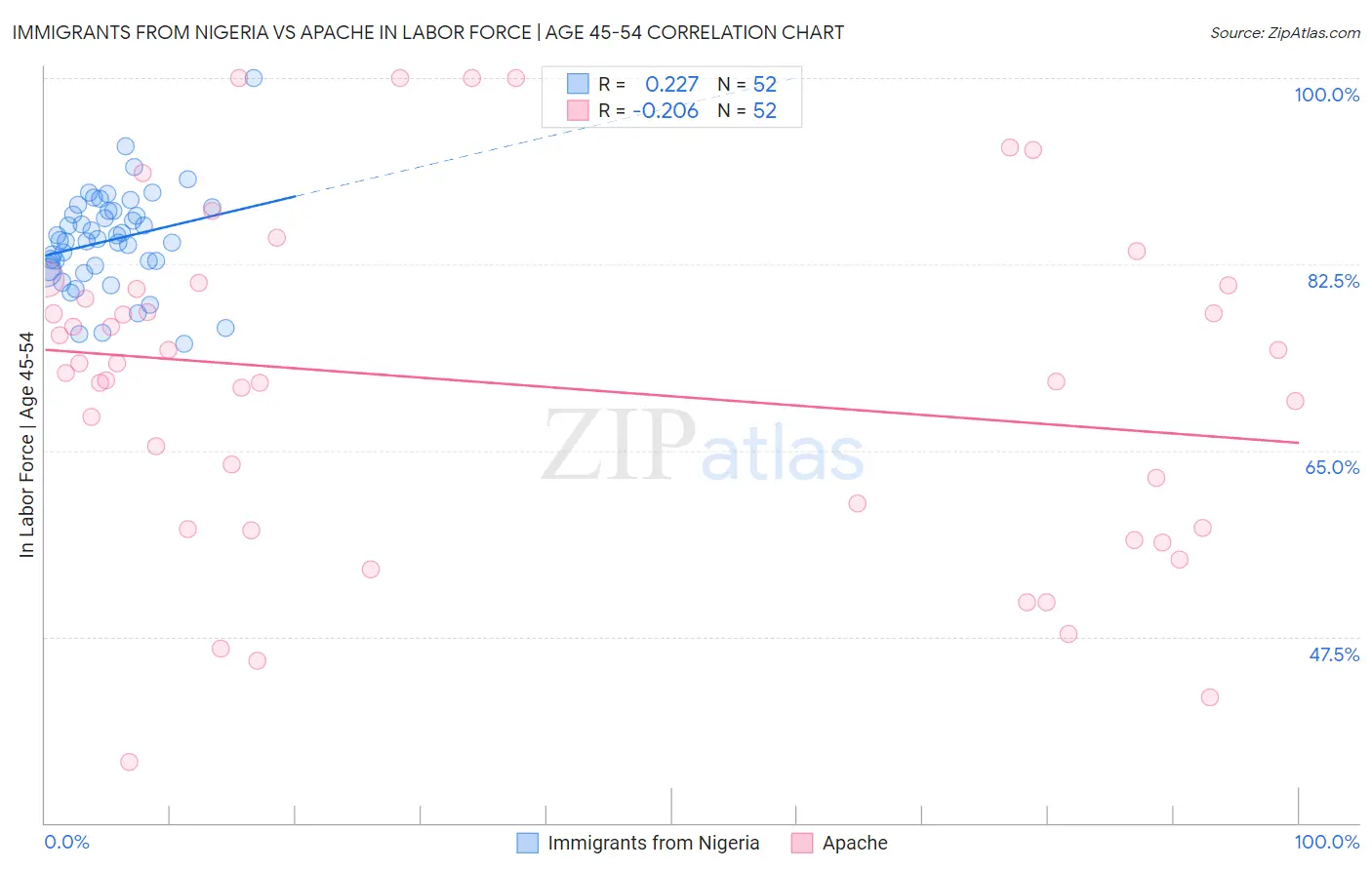 Immigrants from Nigeria vs Apache In Labor Force | Age 45-54