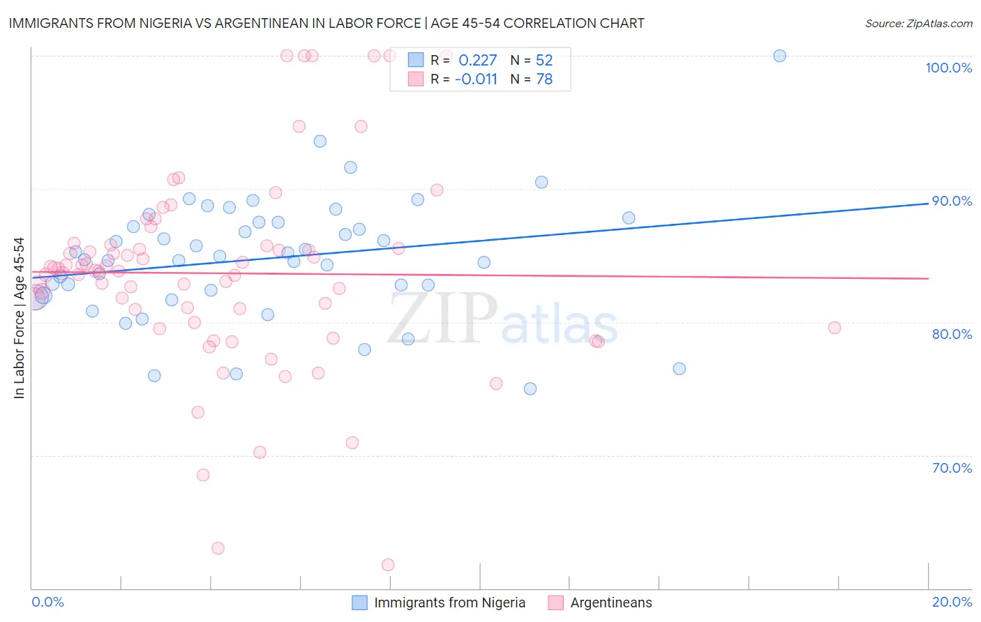 Immigrants from Nigeria vs Argentinean In Labor Force | Age 45-54