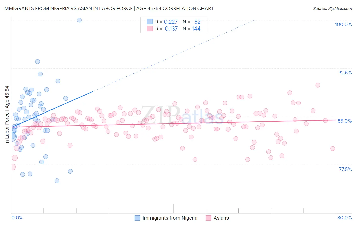 Immigrants from Nigeria vs Asian In Labor Force | Age 45-54