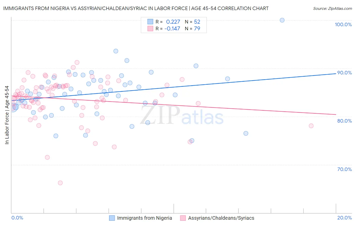 Immigrants from Nigeria vs Assyrian/Chaldean/Syriac In Labor Force | Age 45-54