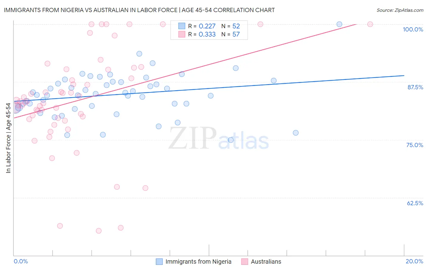 Immigrants from Nigeria vs Australian In Labor Force | Age 45-54