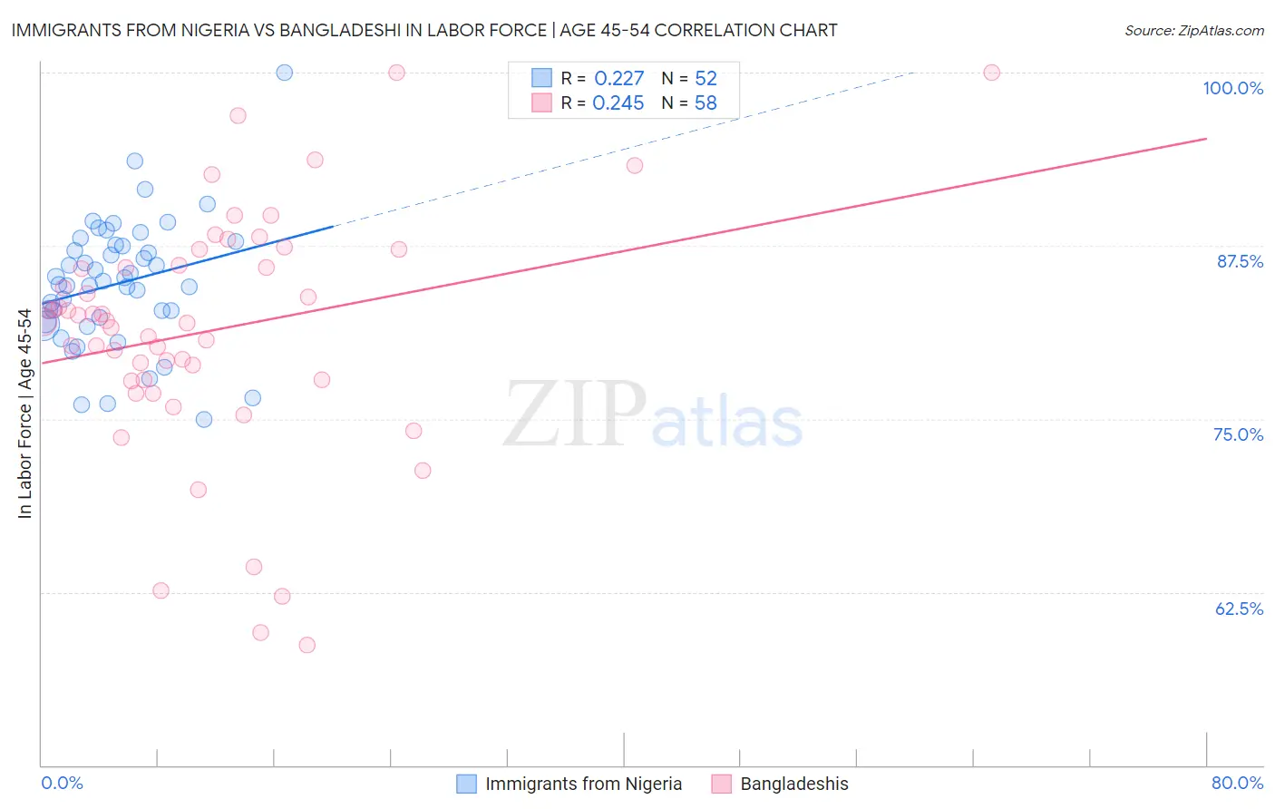 Immigrants from Nigeria vs Bangladeshi In Labor Force | Age 45-54