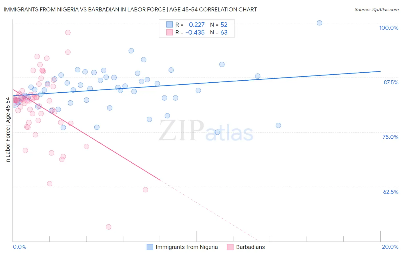 Immigrants from Nigeria vs Barbadian In Labor Force | Age 45-54