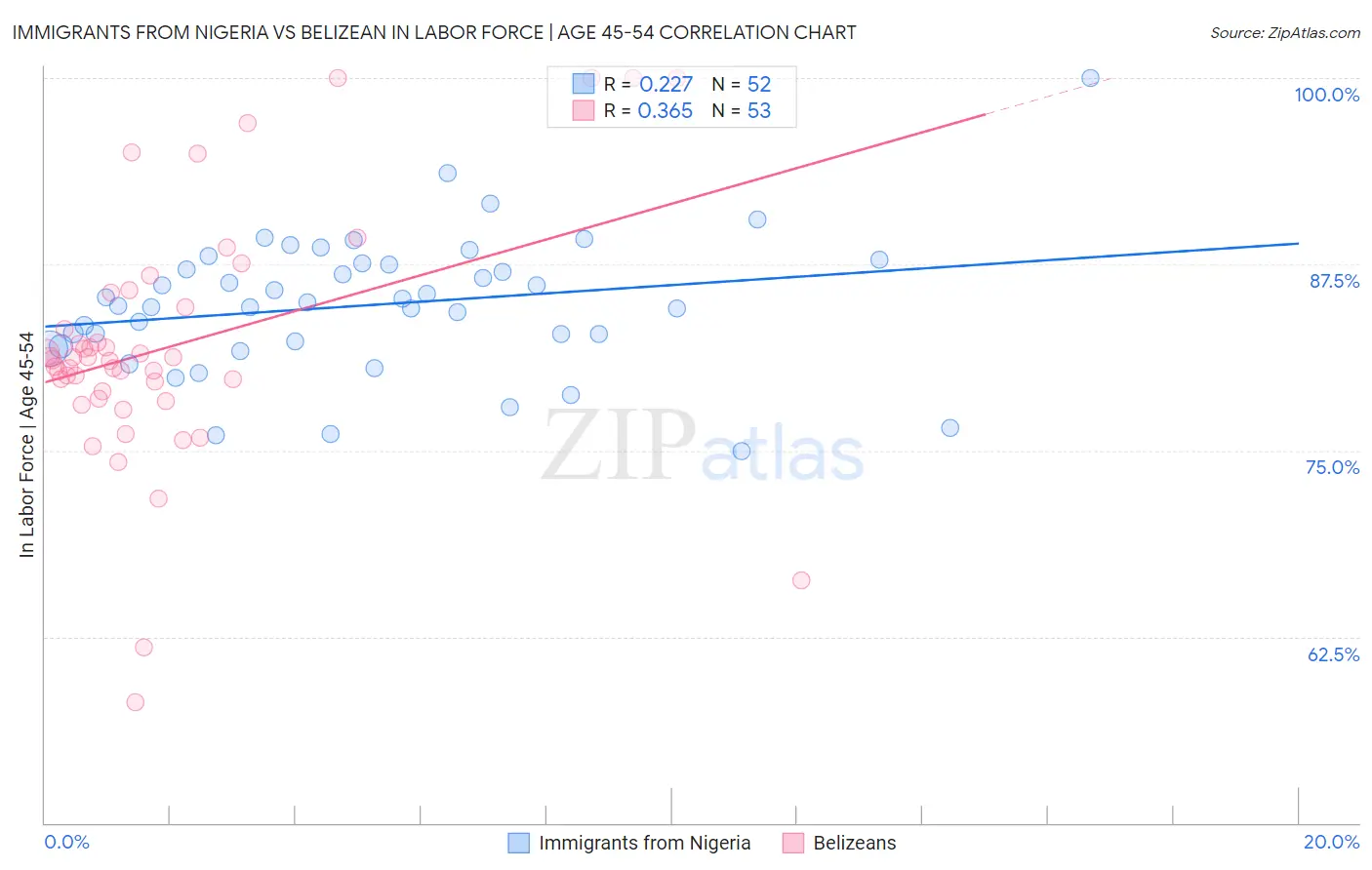 Immigrants from Nigeria vs Belizean In Labor Force | Age 45-54