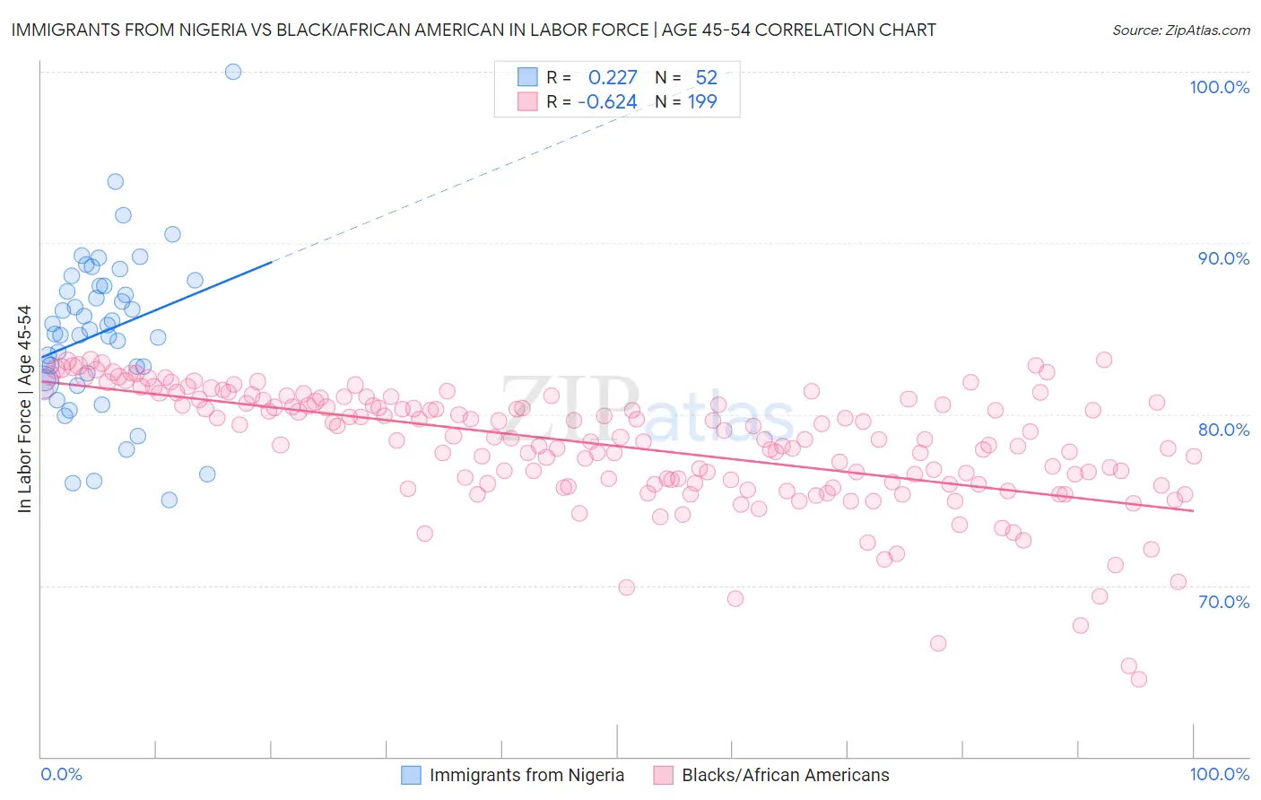 Immigrants from Nigeria vs Black/African American In Labor Force | Age 45-54